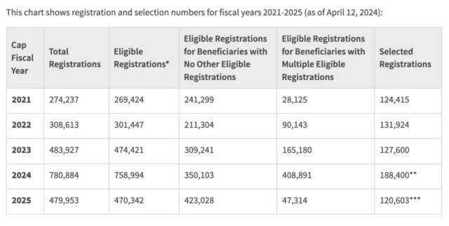 从美国移民局（USCIS）公布的数据我们能明显看出，H1B递交的火爆，最新的中签率仅有20%左右。