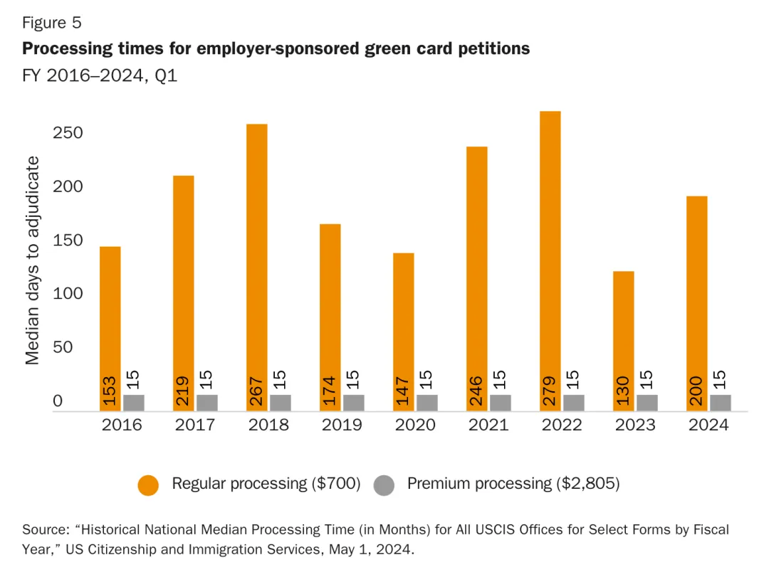 I-140常规审批期在7个月左右（2024财年第一季度），如果选EB2/EB3的路线的话，I-140阶段可以加急15个自然日出结果（额外花2805美元加急费）。