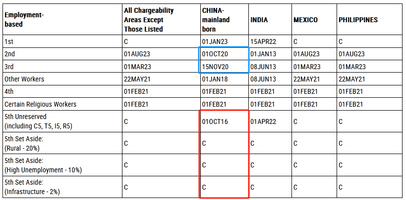 2024年12月的排期表B，EB2排期是2020年10月1日，EB3排期是2020年11月15日，预估这两类的排期在4-5年左右。