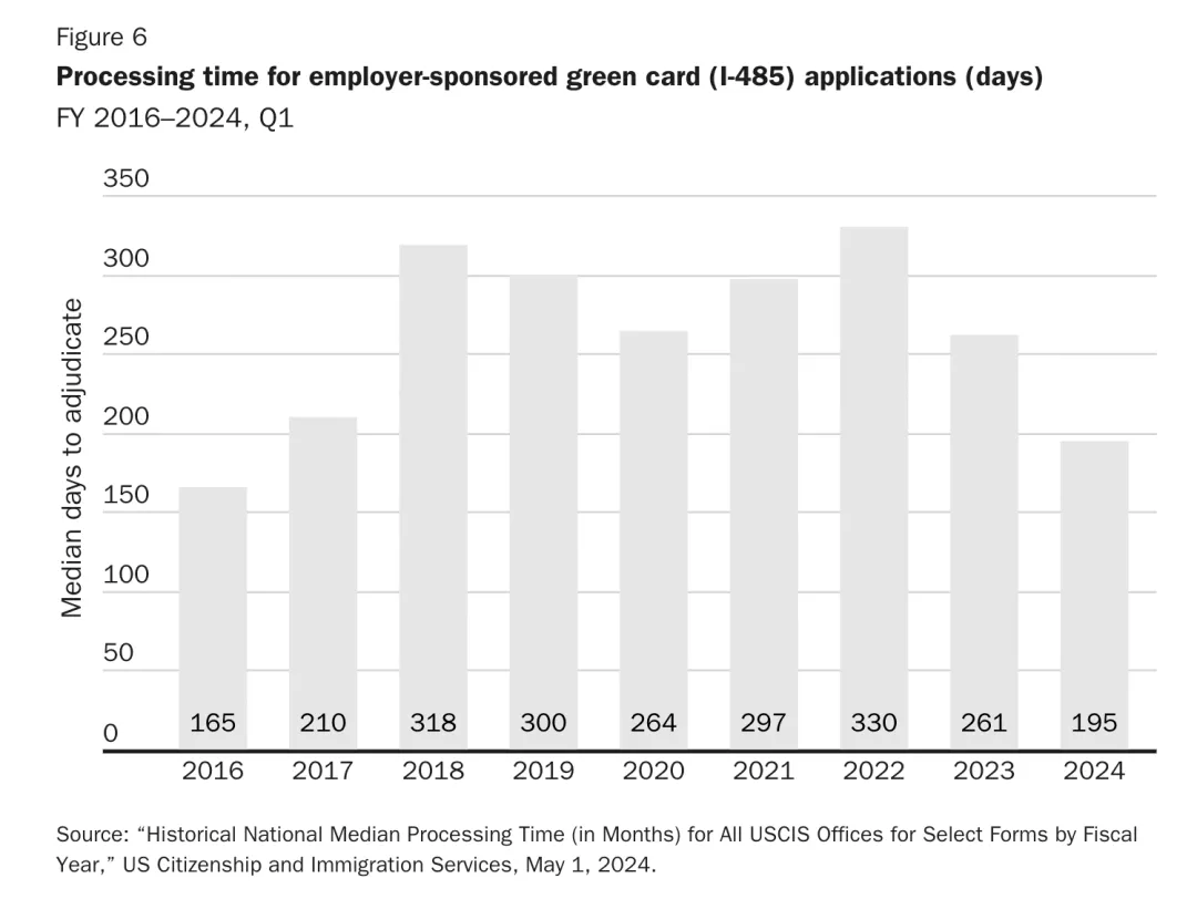I-485的处理周期也有变化:2024财年Q1需要6.4个月,2023年财年时需要8.6个月,2016财年需要5.4个月。根据移民局官网显示的EB-2职业移民的I-485审理时间,不同的区域处理的时间并不相同 I-485的处理周期也有变化:2024财年Q1需要6.4个月,2023年财年时需要8.6个月,2016财年需要5.4个月。根据移民局官网显示的EB-2职业移民的I-485审理时间,不同的区域处理的时间并不相同