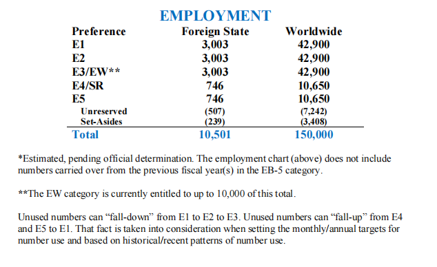 近日，美国国务院公布了2025财年（即2024年10月1日至2025年9月30日）的绿卡配额：2025财年，美国职业移民签证类别的配额一共为150000个，比常规年份的140000张多10000张。 