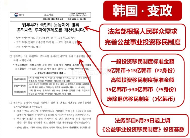 韩国法务部于今年6月29日公布新的投资移民政策，提高韩国存款移民项目的存款门槛，具体如下：1.F2居留身份：存款门槛从5亿韩币上涨至15亿韩币；2.F5永居身份：存款门槛从15亿韩币上涨至30亿韩币；3.废除退休投资移民制度，即55周岁以上存款3亿韩币办理投资移民的政策取消。