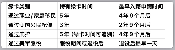 美国绿卡持有者必看！入籍时间大揭秘