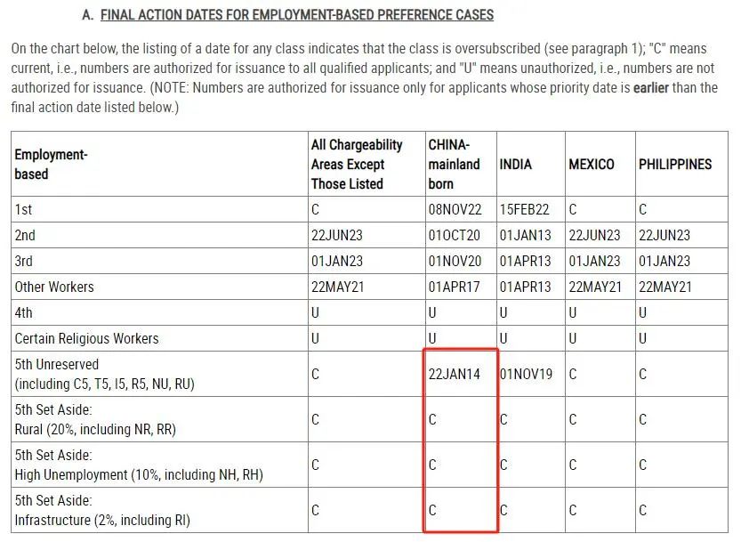 美国国务院签证办公室公布2025年4月移民签证公告牌，EB-5旧政A表大幅倒退905天，原因是中印及全球其他地区在非预留签证类别需求和使用量增加。不过新政下的乡村地区、高失业率地区、基建这三大类预留签证项目仍无排期。世贸通集团提醒投资者抓住机遇，其代理的「阿斯彭·科迪亚克公寓」和「夏威夷格芮度假酒店」等EB-5乡村项目都是不错选择，有意者可咨询了解。