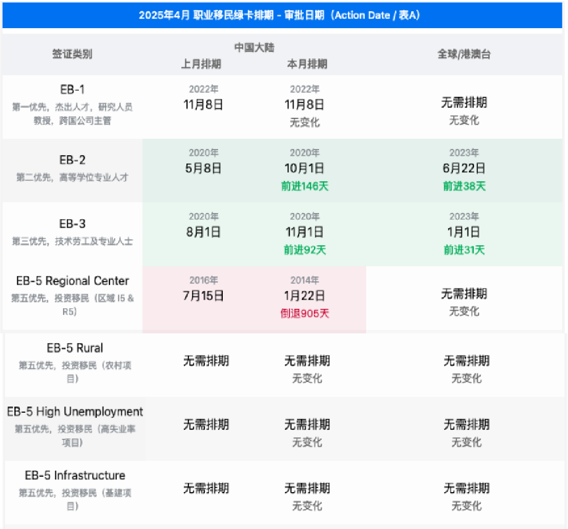 EB-5旧政排期大跳水，新政免排期通道还能撑多久？