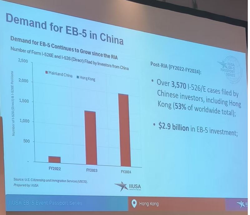 数据显示，新法案实施以来(2022-2024财年)，中国(含香港)投资者表现强劲，累计提交超过3,570份I-526/E申请，占全球总量的53%，EB - 5投资规模高达29亿美元。这充分印证了中国市场对EB-5新政的旺盛需求。