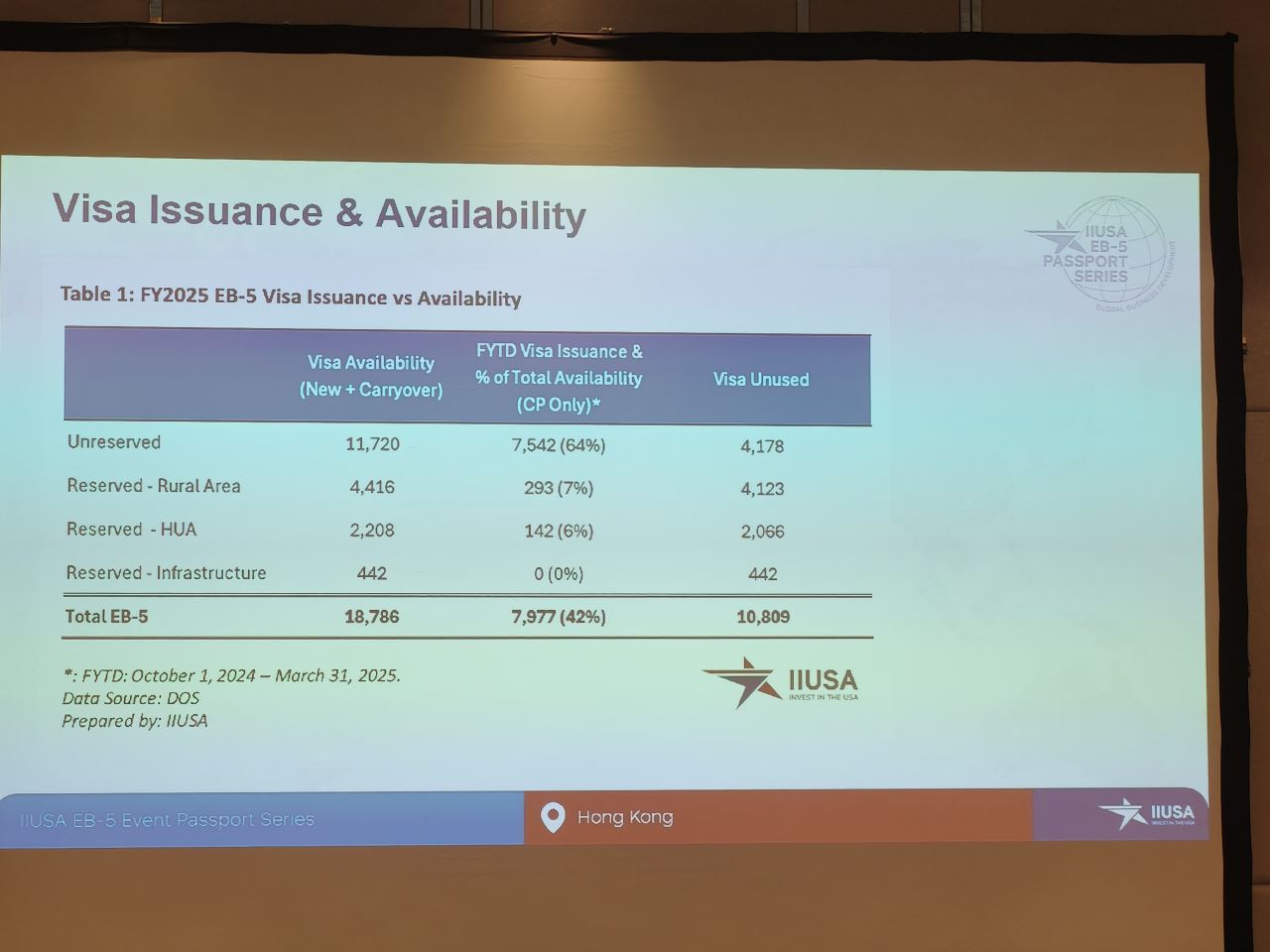 IIUSA统计显示，2025财年(2024年10月1日至2025年3月31日)：乡村预留签证发放数量293个，使用率仅7%;高失业区签证发放数量142个，使用率为6%。两类地区的签证使用率仍远低于年度配额。