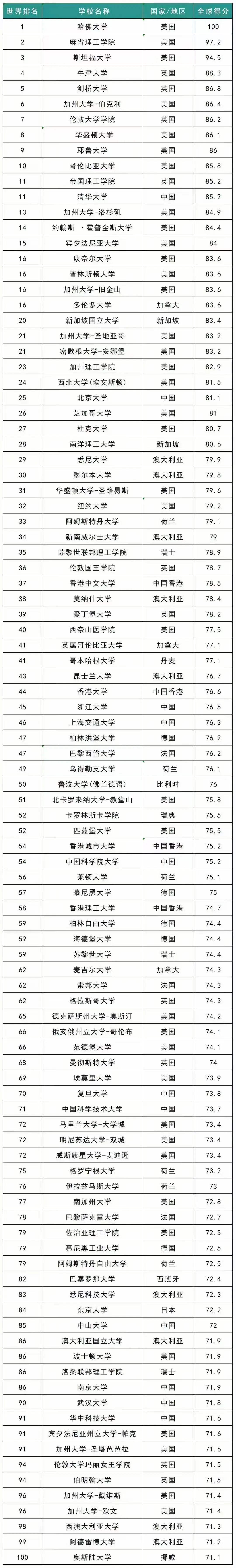 近日，U.S.News 2025-2026全球最佳大学排名重磅发布，美国高校再次以压倒性优势占据榜单主导地位。哈佛大学、麻省理工学院、斯坦福大学稳居全球前三，Top 10中美国独占7席，Top 100中美国高校多达38所，远超其他国家和地区。这一结果不仅印证了美国高等教育的卓越实力，更凸显其在全球学术研究、科技创新和人才培养方面的核心地位