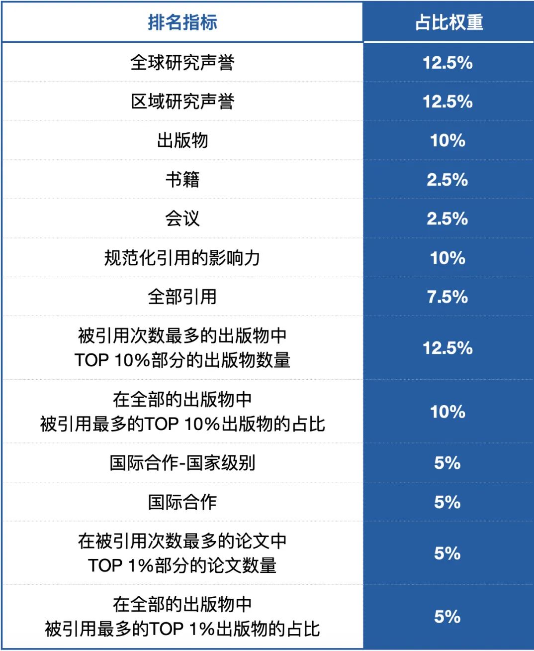 作为与QS、THE、ARWU世界大学排名地位相当的一项综合性高校排名，USNews排名的参考因素大多围绕学术，通过一系列学术相关指标，来评价哪些学校的学术成果更多、影响力更大。今年，排名的方法与权重未作重大调整。