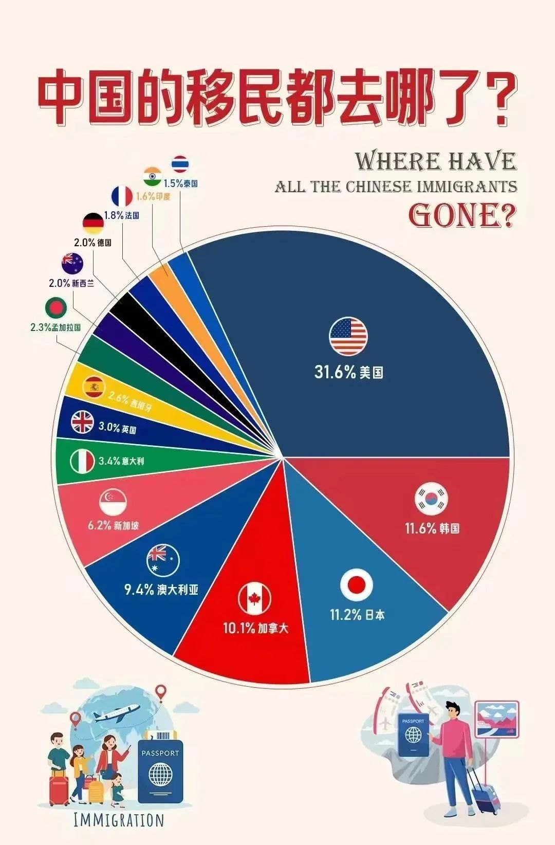 美国是世界上最大的移民国家，移民人数约为5060万，占总人口的15%，居住美国的华人约为580万。而美国的亚裔人口约为2000万，中国人占了四分之一以上。根据美国国土安全部的数据，在2013年至2022年间，约有1000万人拿到了美国绿卡，其中中国人为66万。不得不承认，美国在经济、教育、医疗、薪资等方面都位居世界前列，这也是它吸引人们的重要因素。