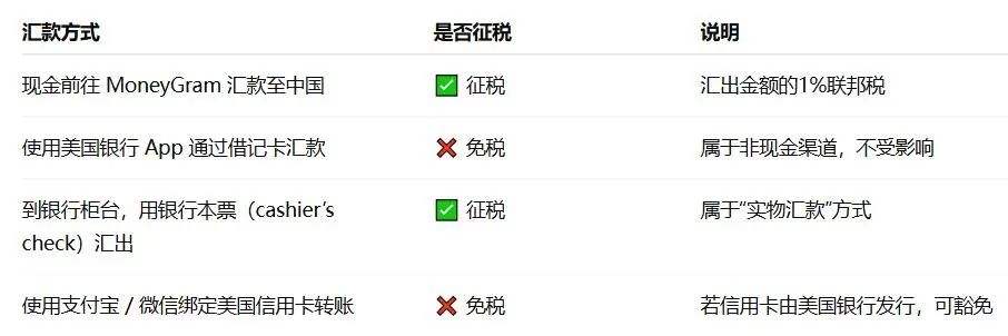 2024年7月，美国众议院通过并由前总统特朗普签署的 《美丽大法案》（The Beautiful Act）引发热议，其中一项引人注目的新规——“境外汇款税”，即将改变广大华人家庭的资金往来方式。