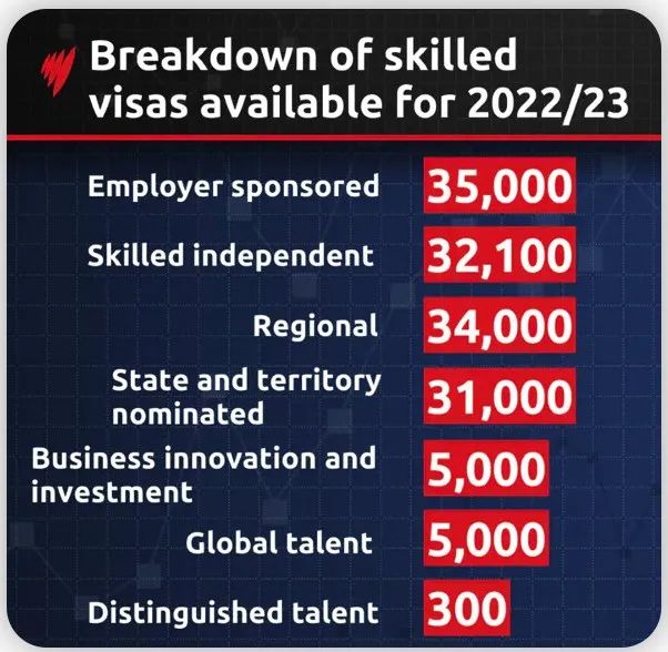 澳洲新财年联邦预算案公布，投资移民配额减至5000个