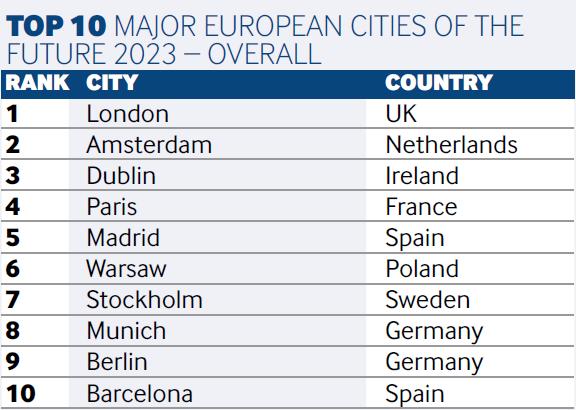 2023欧洲未来城市和地区：爱尔兰综合排名亮眼