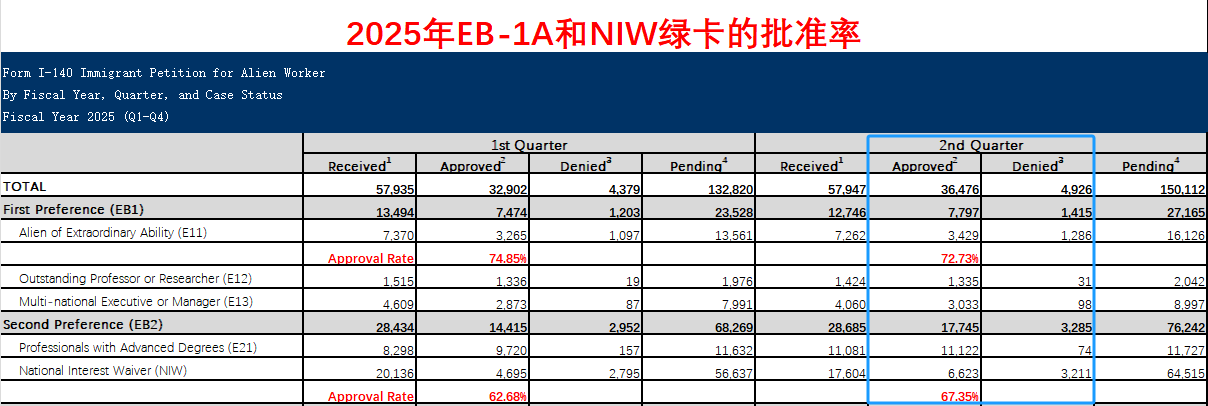 根据数据，2025年第二季度，EB-1A批准率为72.73%，相比第一季度74.85%的批准率，略有降低，但是仍然高于2024全财年获批率。NIW批准率为67.35%，相比第一季度62.68%的批准率有了一些回升。综合来看，2025财年第一季度和第二季度，EB-1A和NIW的获批率变化并不是很大。