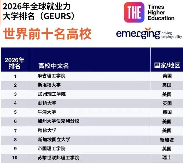 选校选未来!2026全球大学就业最新排名