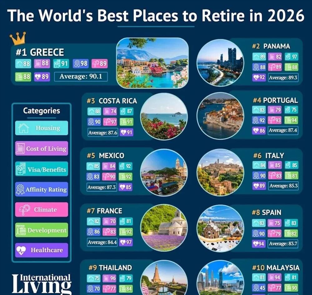 希腊登顶全球退休榜:25万欧元起解锁养老优选地