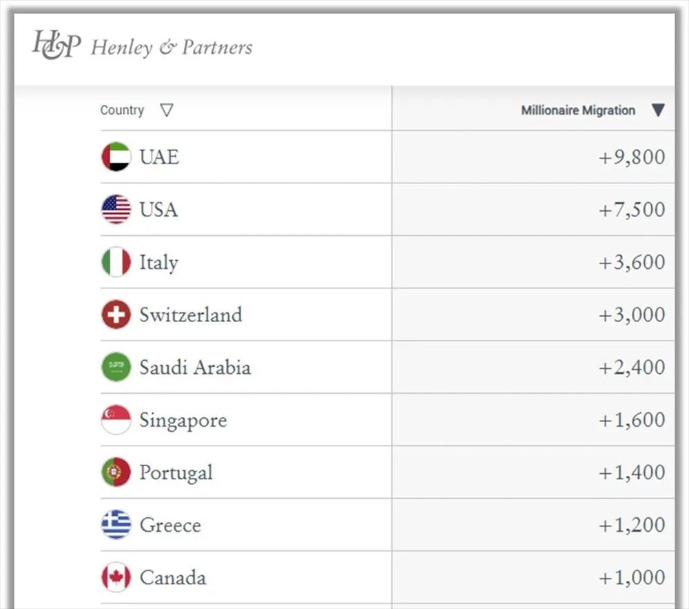 全球移民人数持续增长,他们去了哪里?