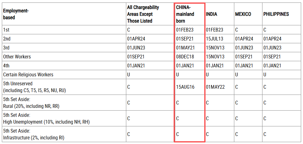 美国移民新动向：EB-5免排期红利还有吗？